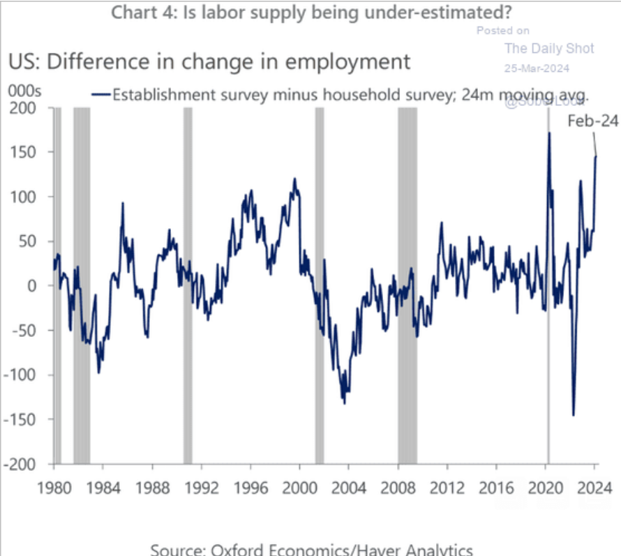 /brief/img/Screenshot 2024-03-25 at 07-48-24 The Daily Shot US households are increasingly tapping their IRA_401-k accounts.png